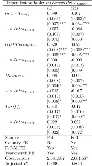Table 8: Regression Results for Statutory Tax Rate
