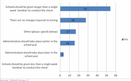 Figure 3.2: Responses to the question 'What, if any, aspects of the timing of the Check could be improved?' (%) 