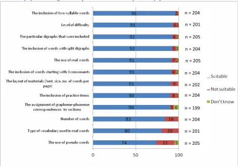 Figure 4.1: Survey respondents' views of the suitability of the aspects of the content of the Check for pupils working at the expected standard18 of phonics (%) 