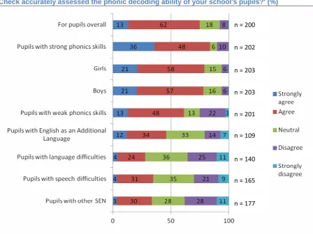 Figure 5.1: Responses to the question 'To what extent do you feel the Phonics Screening Check accurately assessed the phonic decoding ability of your school's pupils?' (%) 