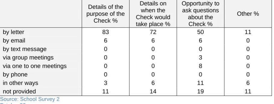 Table 7.3: Methods of providing information to parents/carers in relation to the Check (%) Details on Opportunity to 