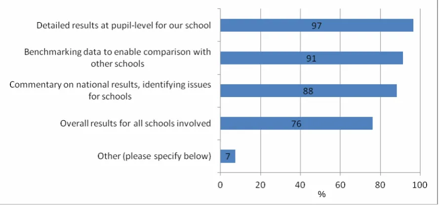Table 7.4: schools that would like to receive types of information in relation to the performance of pupils on the Phonics Screening Check by FSM eligibility quartile (%)  Least Lower Upper Most 