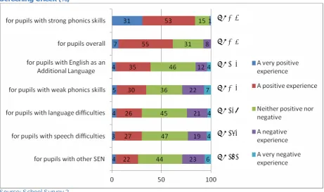 Figure 8.1: School views on the experience of the pupils when undertaking the Phonics Screening Check (%) 