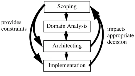 Figure 2. Relationship between scoping andimplementation