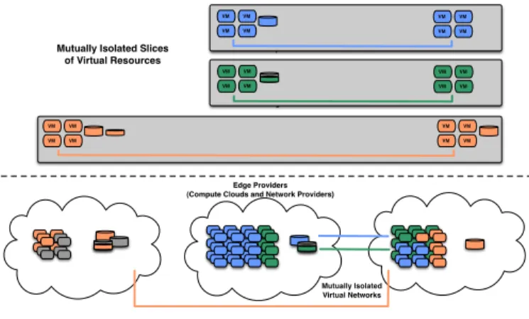 Fig. 1. Networked clouds