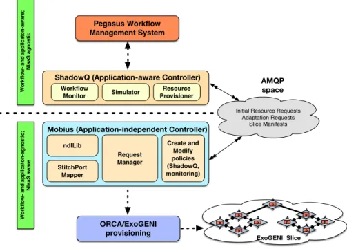 Fig. 2. Mapping applications to NIaaS.