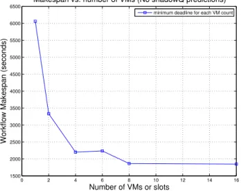 Figure 8 shows the plot of resource usage over workflow execution for different deadline relaxation factors