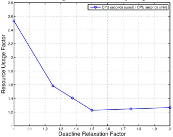 Fig. 9. Resource usage factors for different deadline relaxation factors.