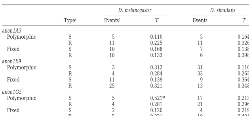 TABLE 4The comparison of the frequency spectra of replace-ment, unpreferred, and preferred silent substitutions