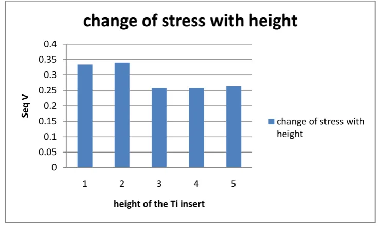 Table 3: Total deformation varying with the different material for each thickness value   