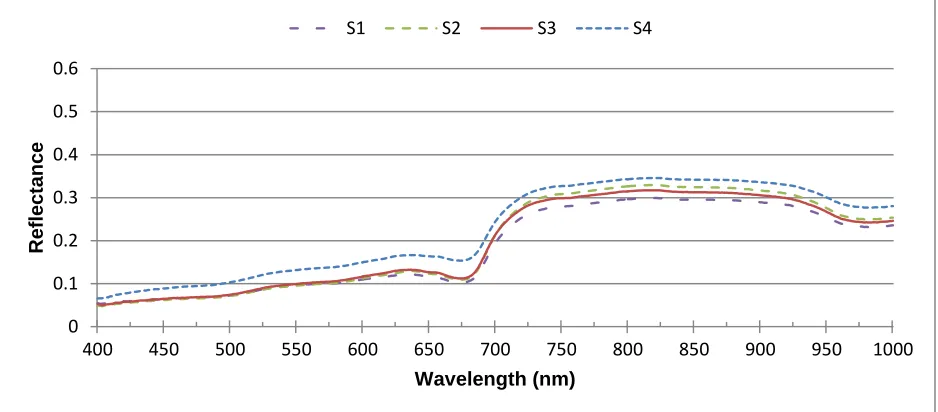 FIGURE 4: A spectral data pattern for skin scanning   