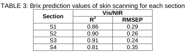 TABLE 3: Brix prediction values of skin scanning for each section   Vis/NIR 