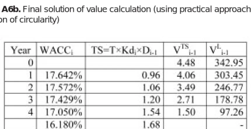 Table A6b. Final solution of value calculation (using practical approach to the solution of circularity)