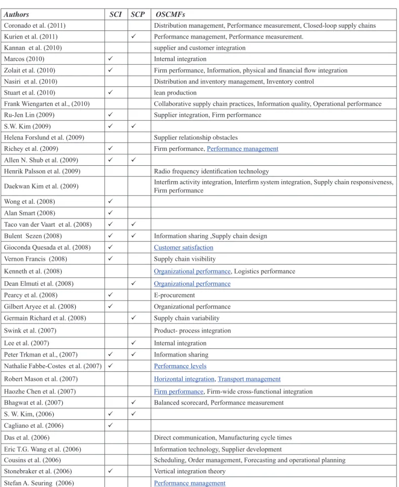 Table 3: Frequencies of SCM Factors and OSCMFs 