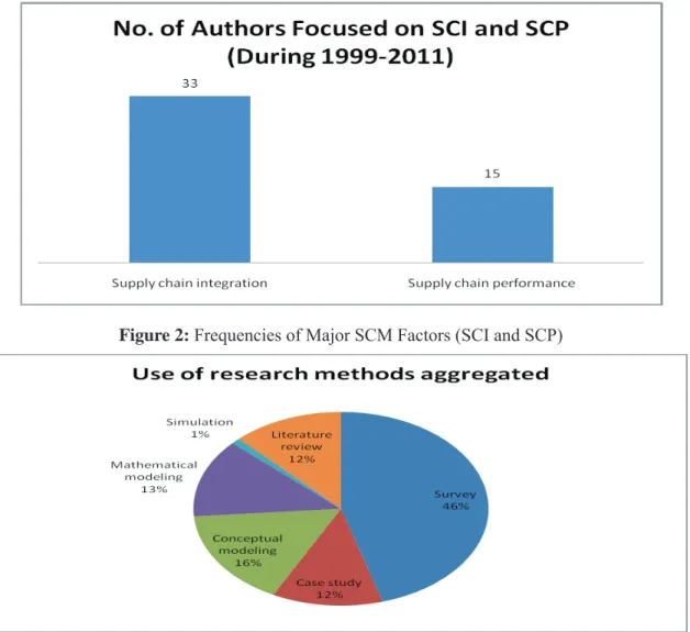 Figure 2: Frequencies of Major SCM Factors (SCI and SCP)