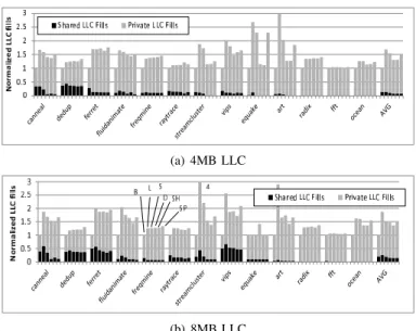 Fig. 4: Distribution of the LLC hits enjoyed by the shared fills of different sharing degree categories for 4 MB and 8 MB LLCs with Belady’s optimal replacement policy.