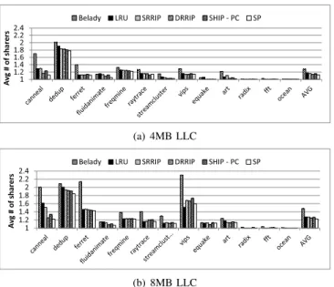 Figure 7 shows the number of LLC misses of the two oracles working with baseline LRU, DRRIP, and SHiP-PC normalized to each of the baseline policies