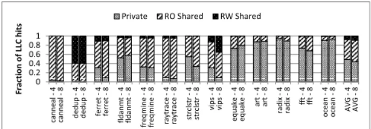 Fig. 10: Distribution of the LLC hits to different categories of cache blocks for 4 MB and 8 MB LLCs under Belady’s optimal replacement policy.