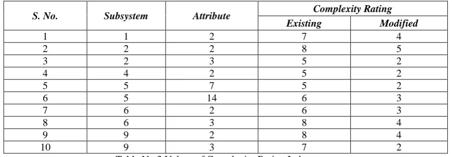 Table No.3 Values of Complexity Rating Index 