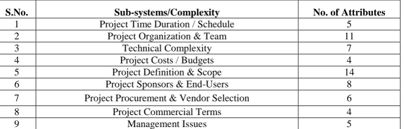 Figure 2. Effect of various criterions on project complexity hierarchy. 