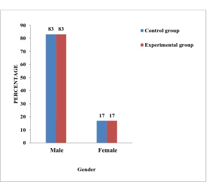 Fig.4.1.2. In regard to gender, majority of the samples 25(83%) and 25(83%) 