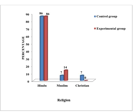 Fig.4.1.3. Regarding religion, among 60 samples majority of them 26(86%) 