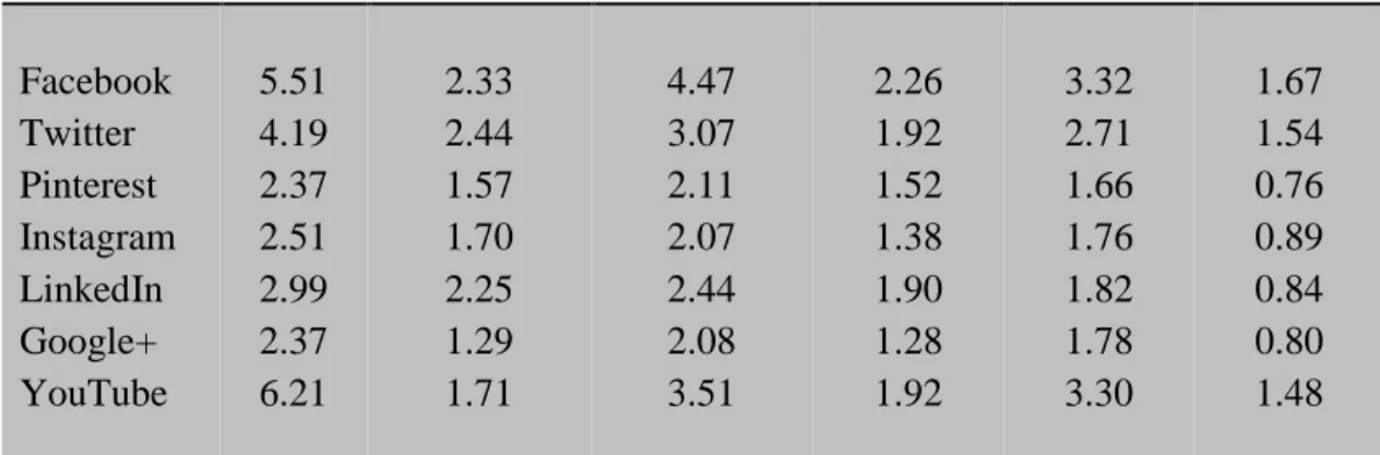 Table 2 shows the means for the number of times each social networking site was  visited per day, the number of interactions participants reported on each day on each  site and the number of political advertisements participants reported seeing in the thre