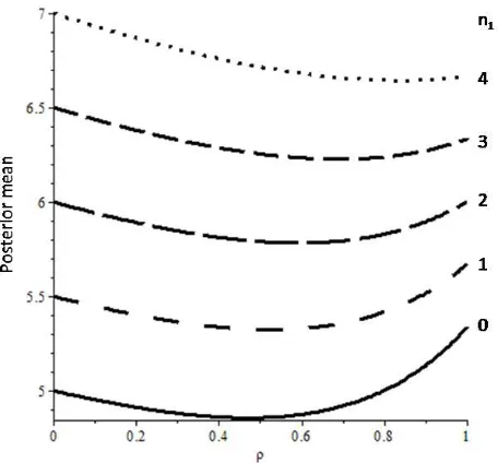 Fig. 1.The relationship between the posterior mean for a process as a function of the correlation in a pool of 2 illustrating thepossibility of a local minima for situations where the posterior mean is ultimately increasing, remaining the same or decreasing.