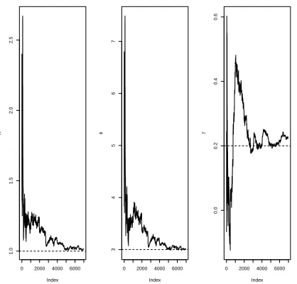 Fig. 2.The empirical Bayes parameter estimates for the simulation example resulting from diﬀerent numbers of simulatedobservations.