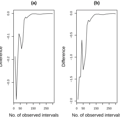 Fig. 4.The diﬀerence between the full Bayes and Bayes linear Bayes posterior expectations of λ1 in (c) and λ2 in (d), E(λi |n) − E2(λi; n), for diﬀerent sample sizes, with ρ = 0.6.