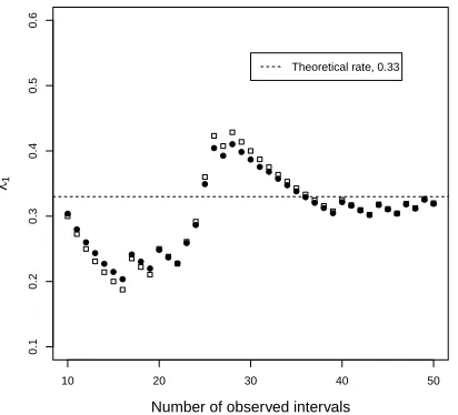 Fig. 5.The adjusted expectation of λ1, E2(λ1; n) (circles �) and observed rate of λ1 (squares □) for diﬀerent sample sizes.