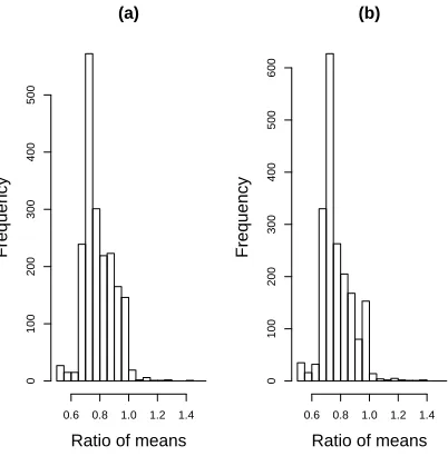 Fig. 6.Histogram of ratios of posterior means for each customer using the full Bayes correlated and independent models for(a) failure mode A and (b) failure mode B.