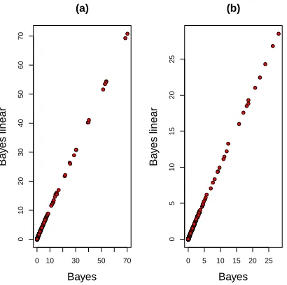 Fig. 9.The posterior means for the rates of (a) failure mode A and (b) failure mode B for each customer for full Bayes andBayes linear Bayes models.