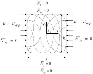 Figure 3. DQM and FEM in-plane stress resultant distributions (Nx, Ny, Nxy) results for a square VAT plate    [0 <0|45>]3s subjected to uniform axial compression