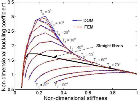 Figure 4. Square VAT plate [90  <T0|T1>]3s subjected to axial compression and simply supported plate boundary conditions: Non-dimensional buckling coefficient versus Non-dimensional stiffness