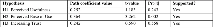 Table 4: Path Coefficient (Intent to adopt e-procurement) 