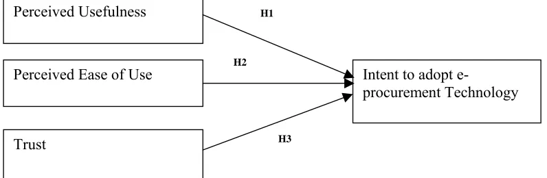 Figure 1: Research Model of this Study 