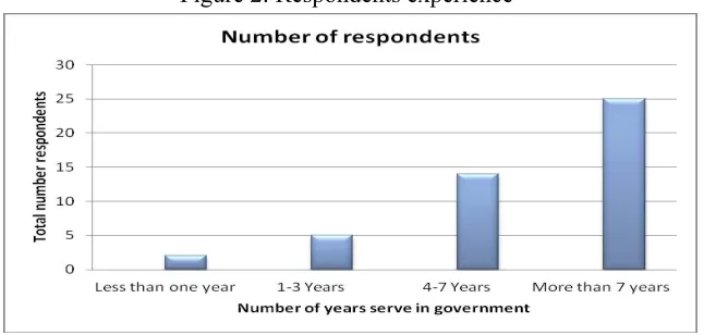 Figure 2: Respondents experience 
