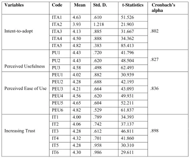 Table 2: Discriminant Validity (Squared Correlations < AVE 