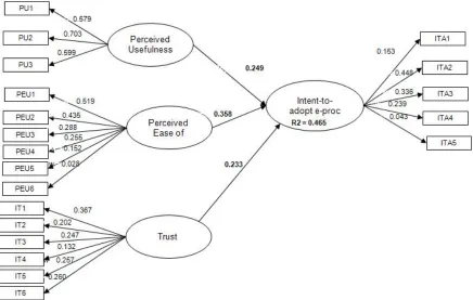 Figure 3: PLS Structural Equation Model 