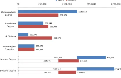 Figure 1 - Lifetime benefits associated with higher education qualification attainment  
