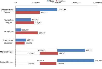 Figure 2 - Exchequer benefits associated with higher education qualification 