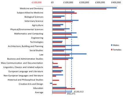 Figure 12 - Individual net lifetime benefit to undergraduate degrees 