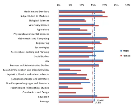 Figure 13 - Individual rates of return to undergraduate degrees  