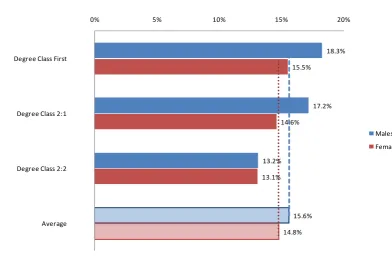 Table 22 - Individual net lifetime benefit and rates of return to postgraduate degrees  