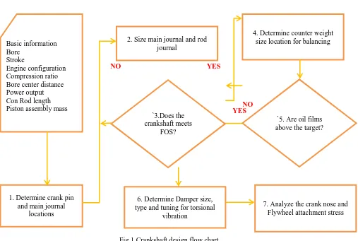 Fig 1 Crankshaft design flow chart 