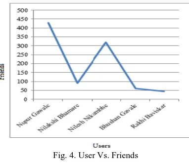 Fig. 2. Date Vs. Tweet Download  