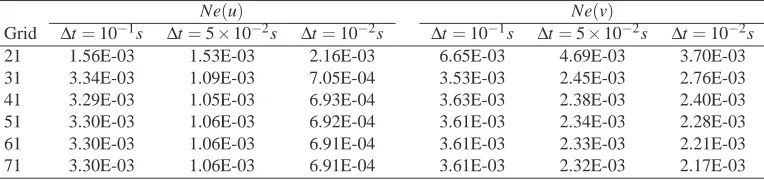 Table 4: Forced vibration of a simply supported beam: Relative error norms ofdeﬂection Ne(u) and velocity Ne(v) at time t = 14s, using several time steps.