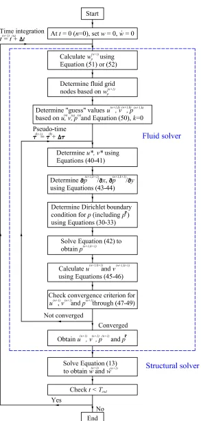 Figure 5: Flowchart of the FSI analysis procedure.