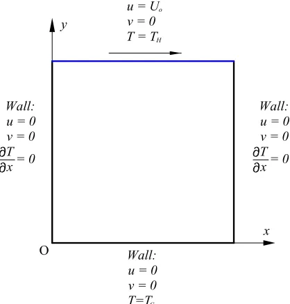 Figure 6: Mixed convection in a lid-driven cavity: geometry and boundary condi-tions.